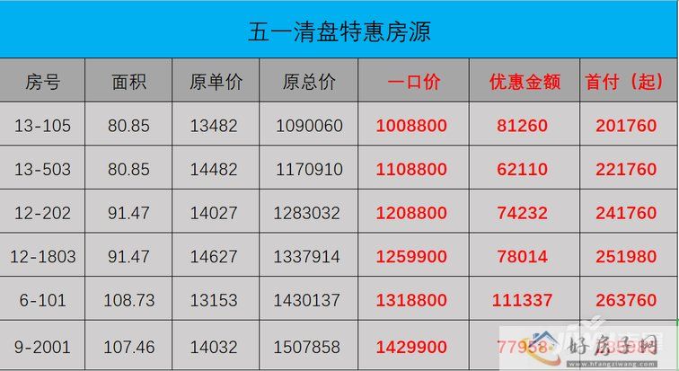 上悦城五一特惠房源来袭，一口价100万起(图1)